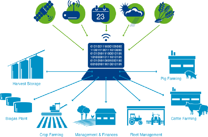 Diagram showing a central digital system connecting multiple agricultural and operational activities, including crop farming, livestock management, storage, energy, and finance Caption