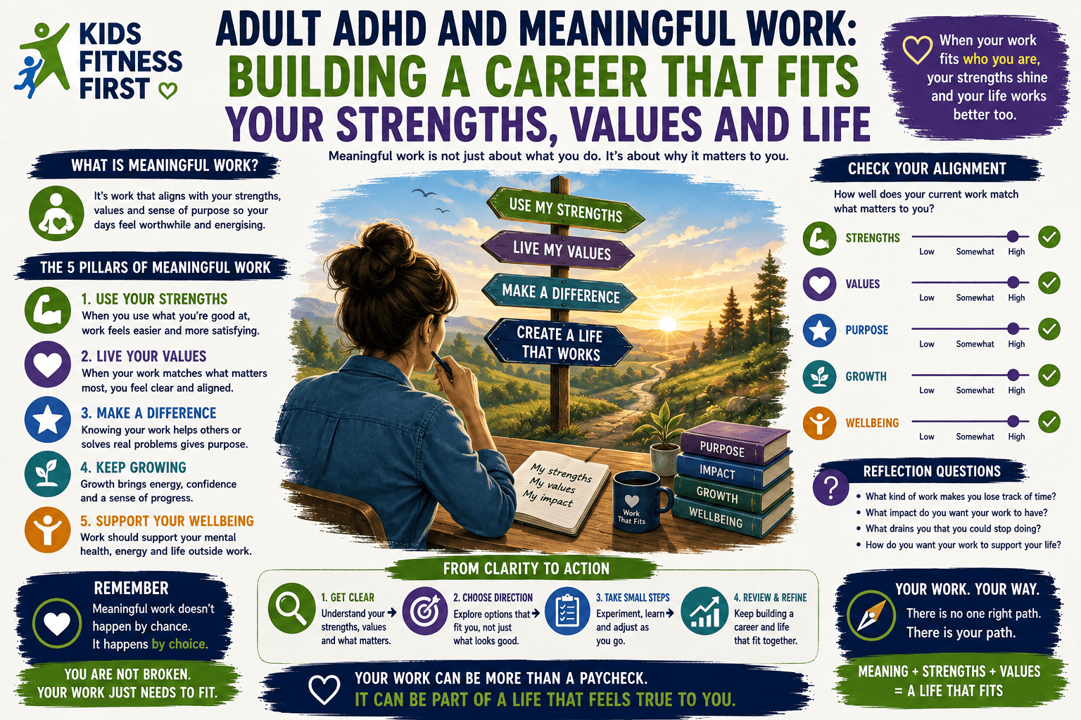 Adult ADHD and meaningful work infographic showing strengths, values, environment, autonomy, sustainability and life balance combining to create better career fit.
