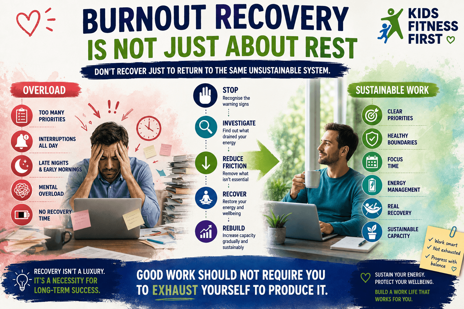 Adult ADHD and burnout recovery infographic showing the journey from overload and exhaustion towards reduced friction, recovery and sustainable work.