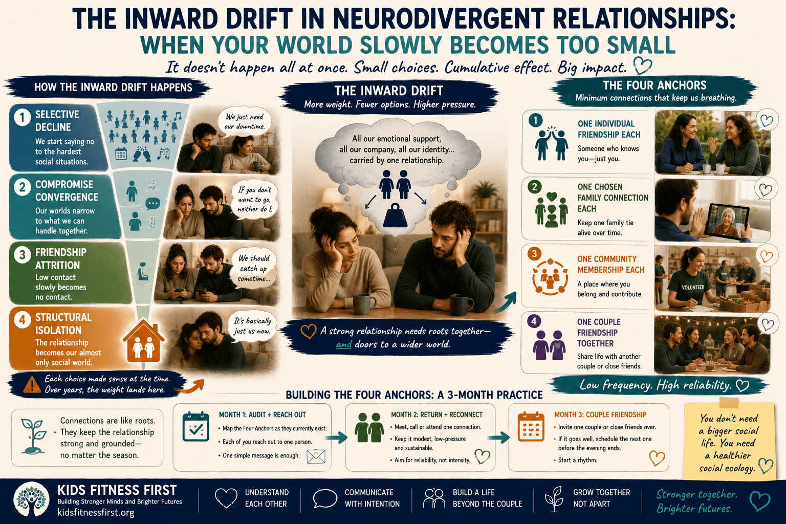 The four stages of the Inward Drift and Four Anchors that help neurodivergent couples maintain outside relationships