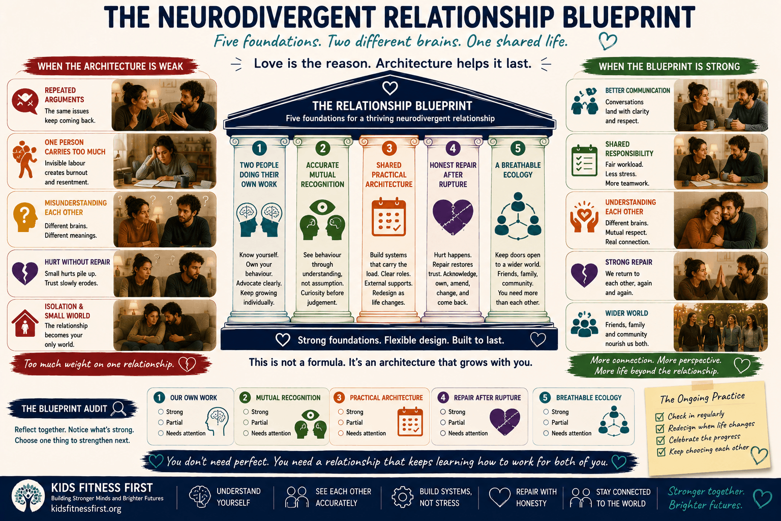Five foundations of the neurodivergent relationship blueprint for building a stronger long-term partnership