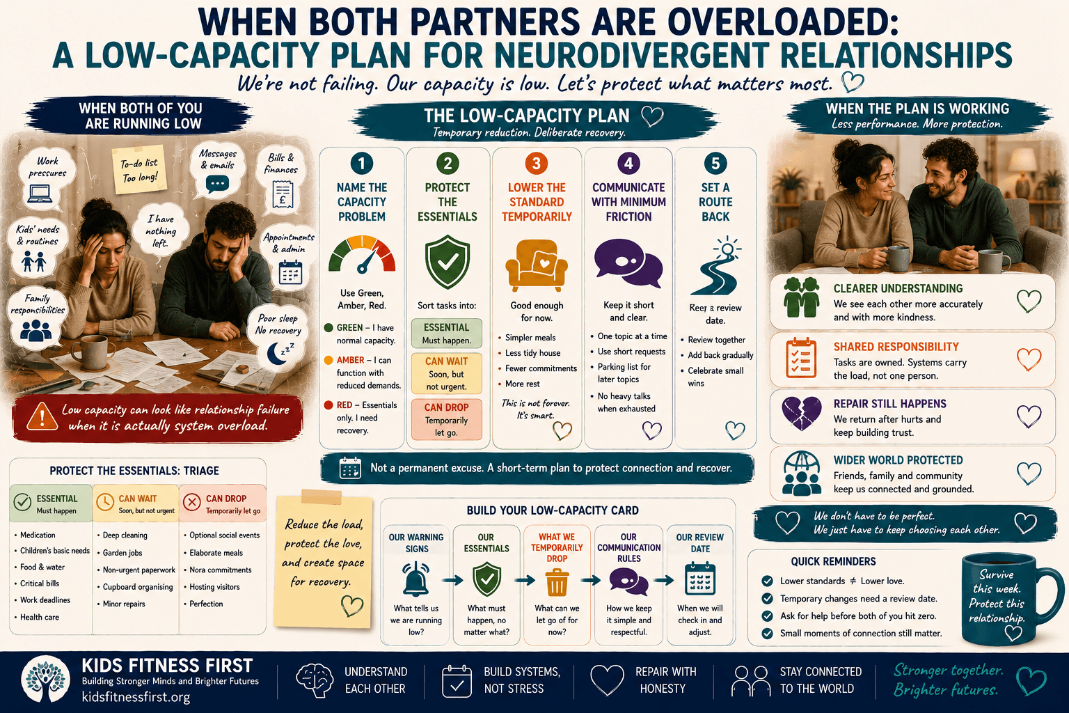 Five-step low-capacity plan for neurodivergent couples when both partners are overloaded and exhausted