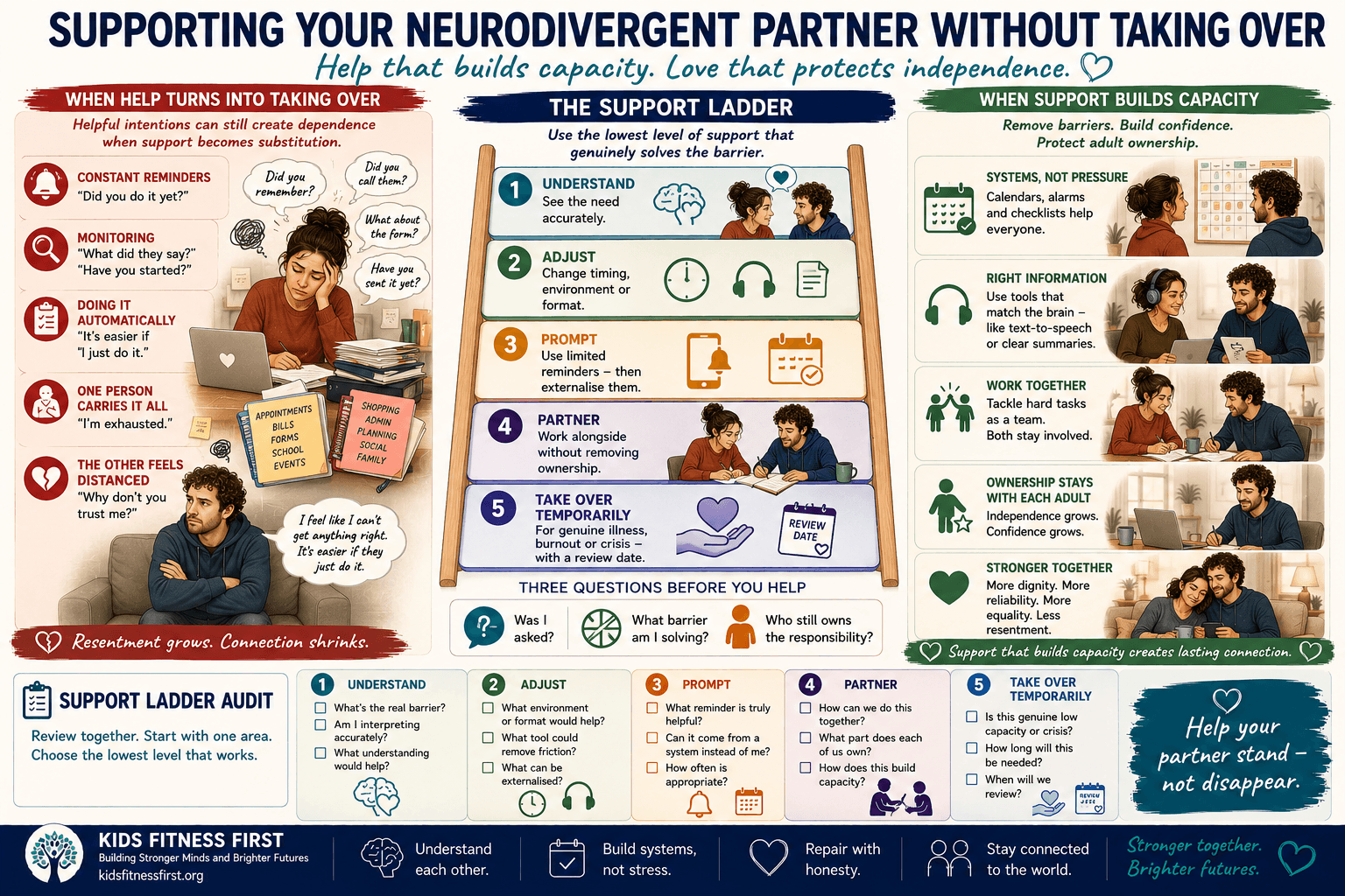 Five-level Support Ladder showing how to support a neurodivergent partner without taking over responsibility
