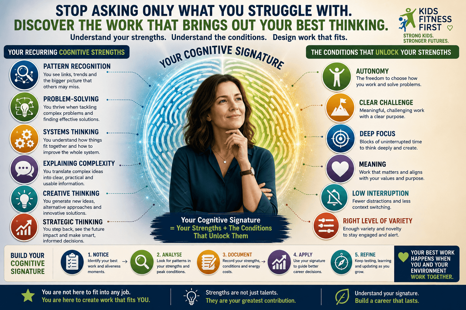Adult ADHD and cognitive strengths shown through a Cognitive Signature combining recurring strengths with the work conditions that support them.