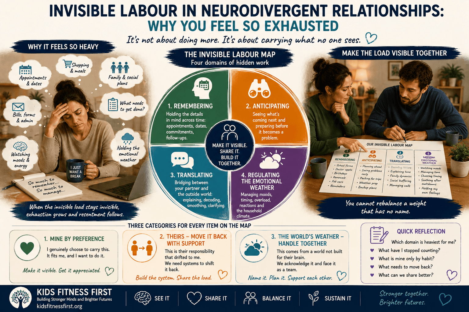 Invisible Labour Map showing remembering, anticipating, translating and emotional weather regulation in neurodivergent relationships