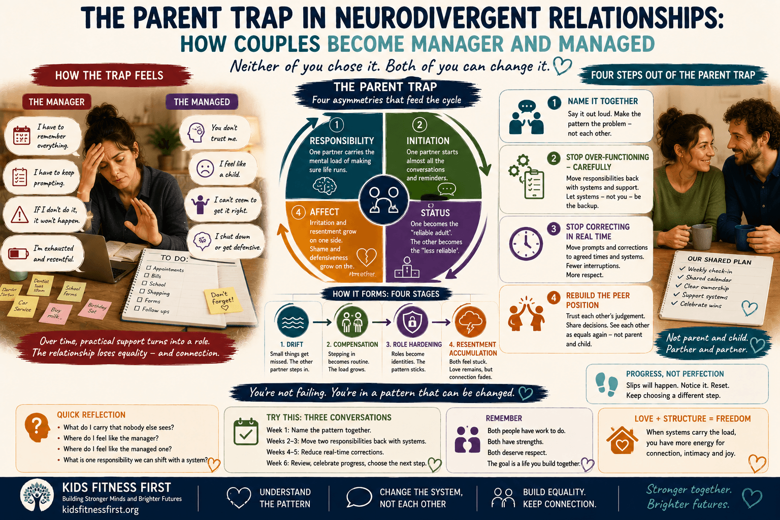 Four steps for breaking the Parent Trap in neurodivergent relationships and rebuilding adult equality