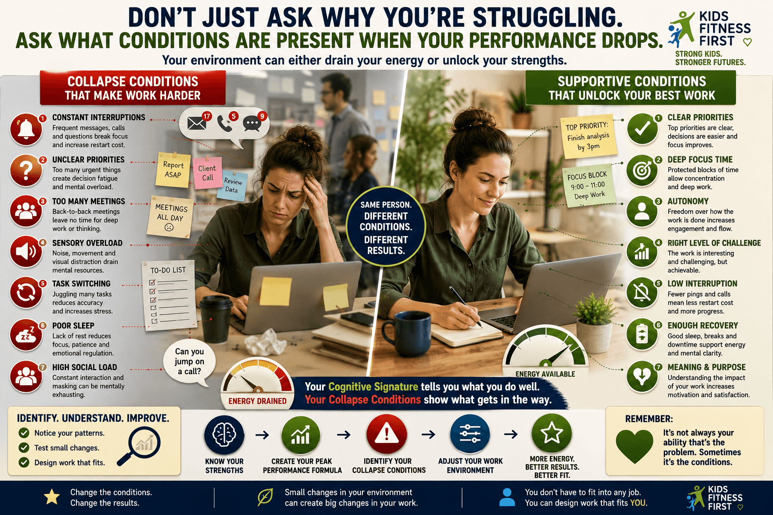 Adult ADHD and workplace struggles showing collapse conditions such as interruptions, unclear priorities, meetings and sensory overload compared with supportive work conditions.