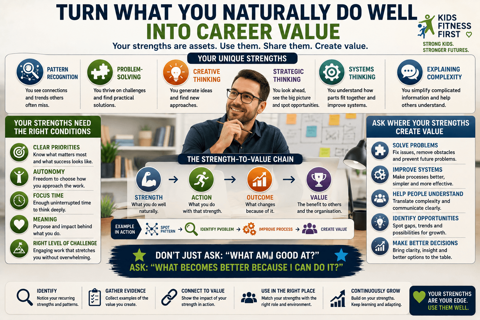 Adult ADHD strengths at work infographic showing how strengths become actions, outcomes and career value.