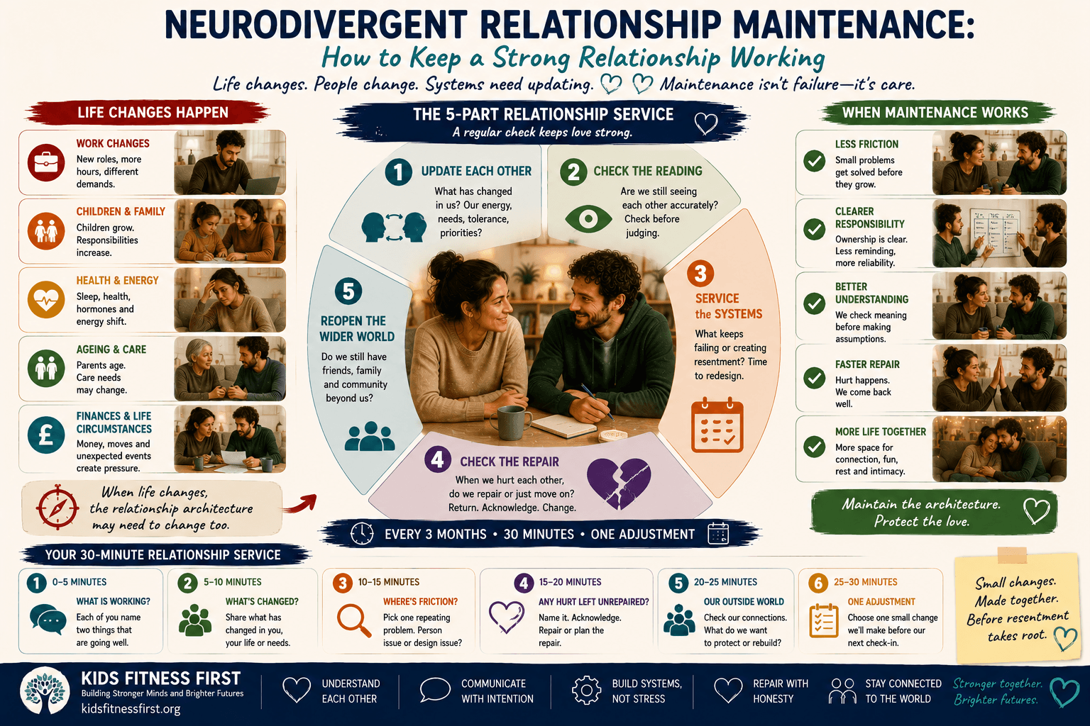 Five-part neurodivergent relationship maintenance check covering personal change, understanding, systems, repair and outside connection