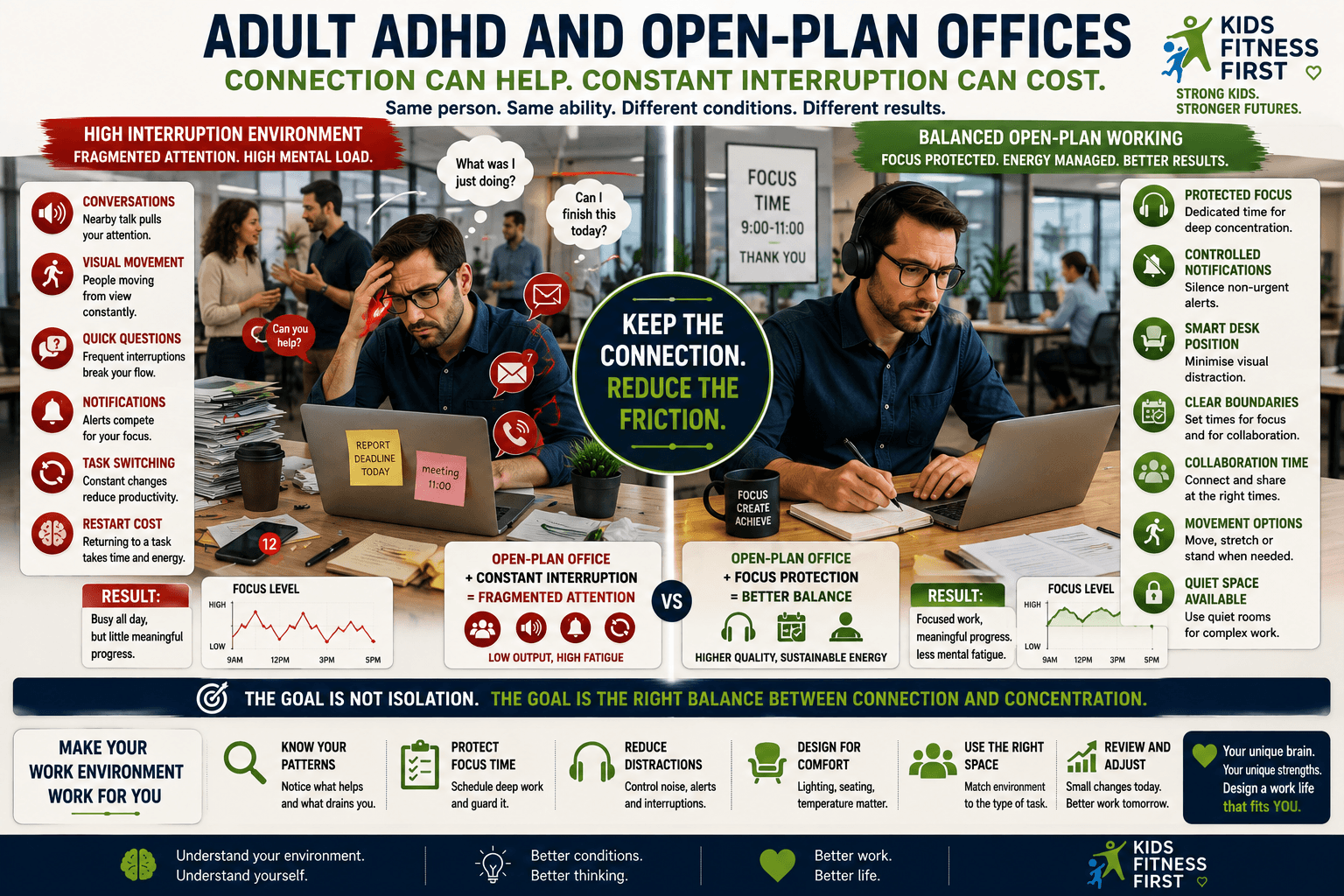 Adult ADHD and open-plan offices infographic showing how conversations, movement and interruptions can affect concentration and how protected focus can help.