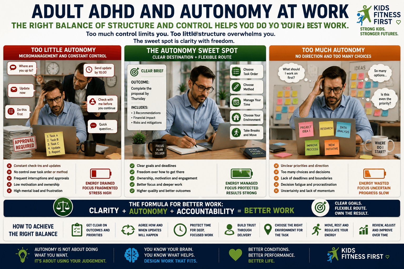 Adult ADHD and autonomy at work infographic showing micromanagement, balanced autonomy and too little structure.