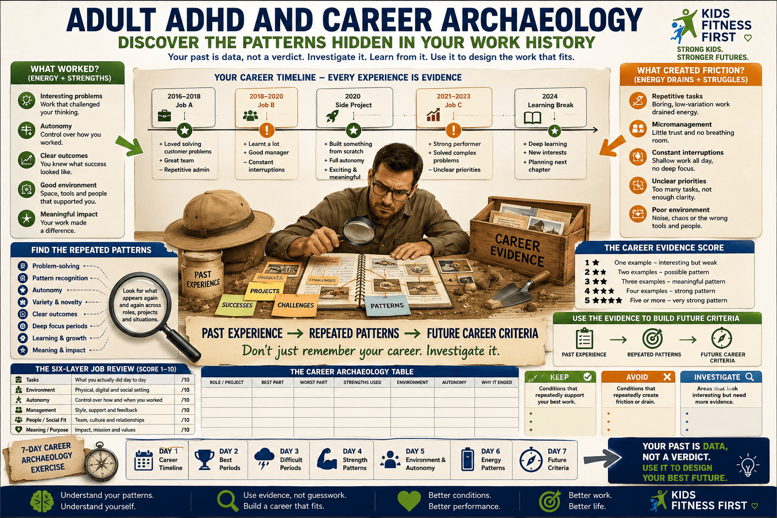 Adult ADHD and career archaeology infographic showing how previous jobs reveal repeated strengths, workplace conditions, autonomy needs and career patterns.