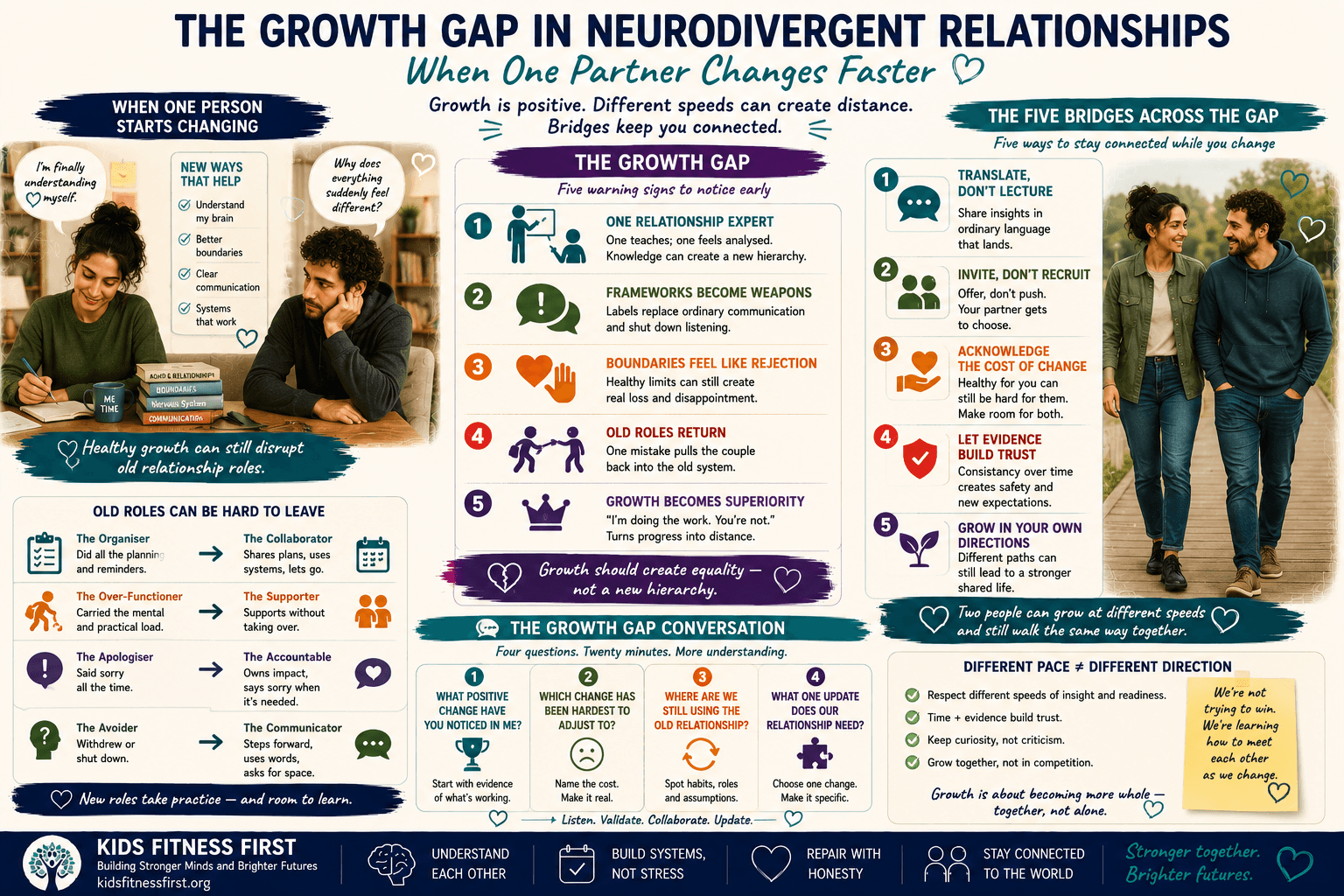 Neurodivergent relationship Growth Gap showing how couples can stay connected when one partner changes faster