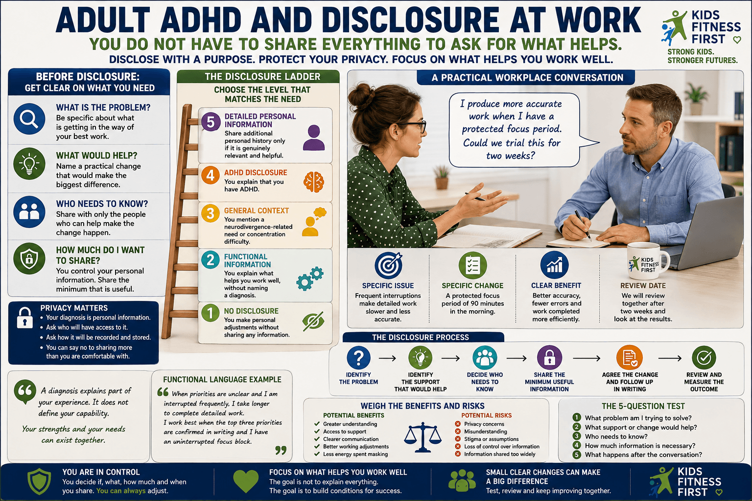 Adult ADHD and disclosure at work infographic showing how to decide what workplace information to share and how to request practical support.
