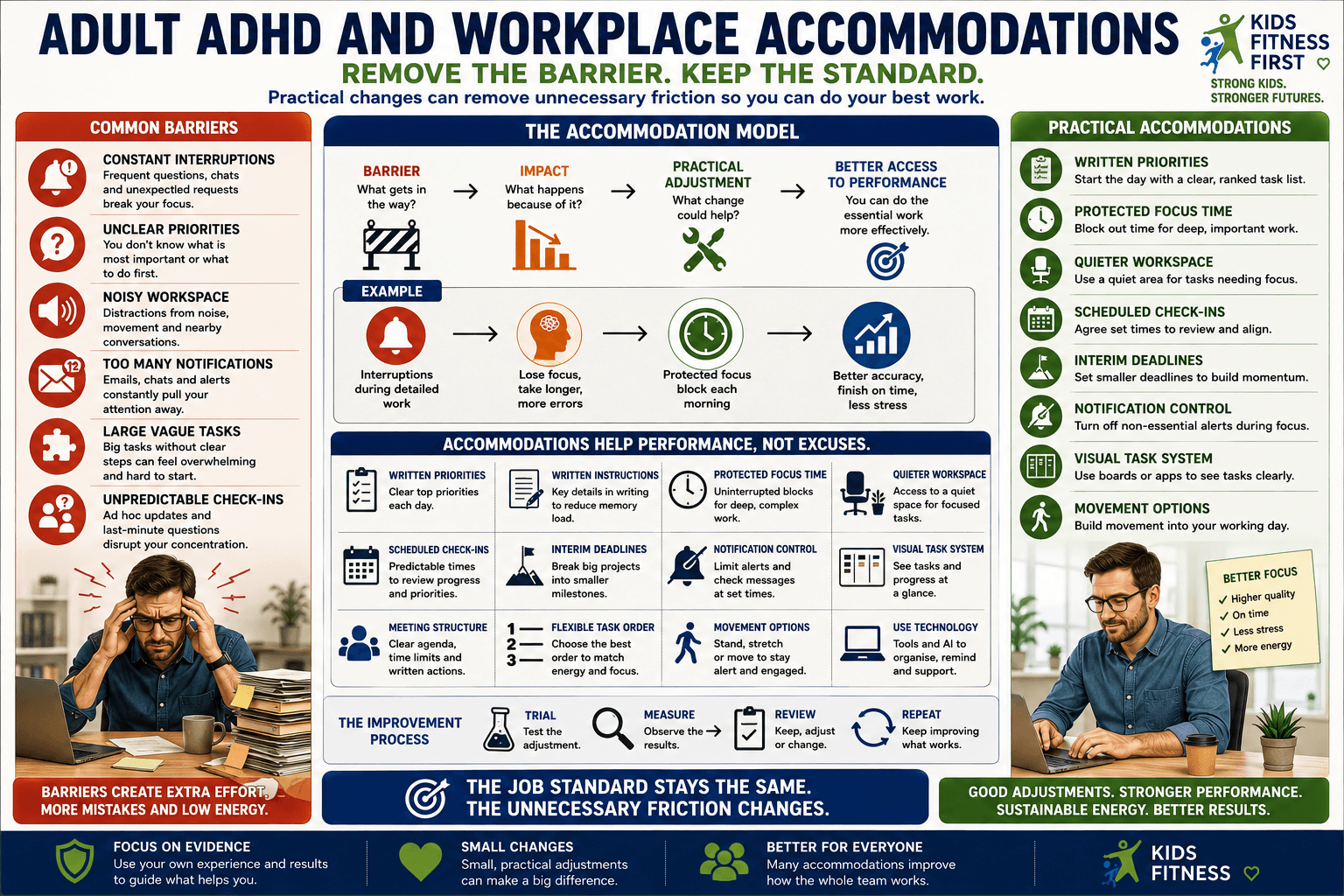 Adult ADHD and workplace accommodations infographic showing barriers such as interruptions and unclear priorities alongside practical adjustments that may support better performance.
