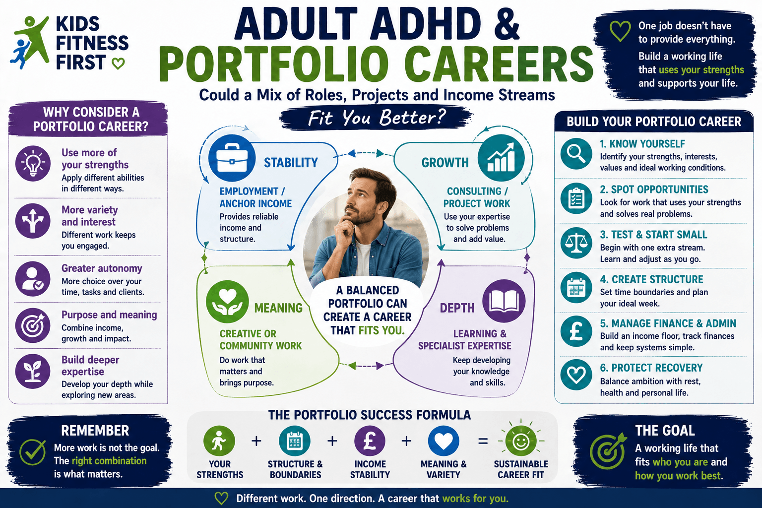 Adult ADHD and portfolio careers infographic showing how employment, consulting, creative work and learning can combine into one balanced working life.