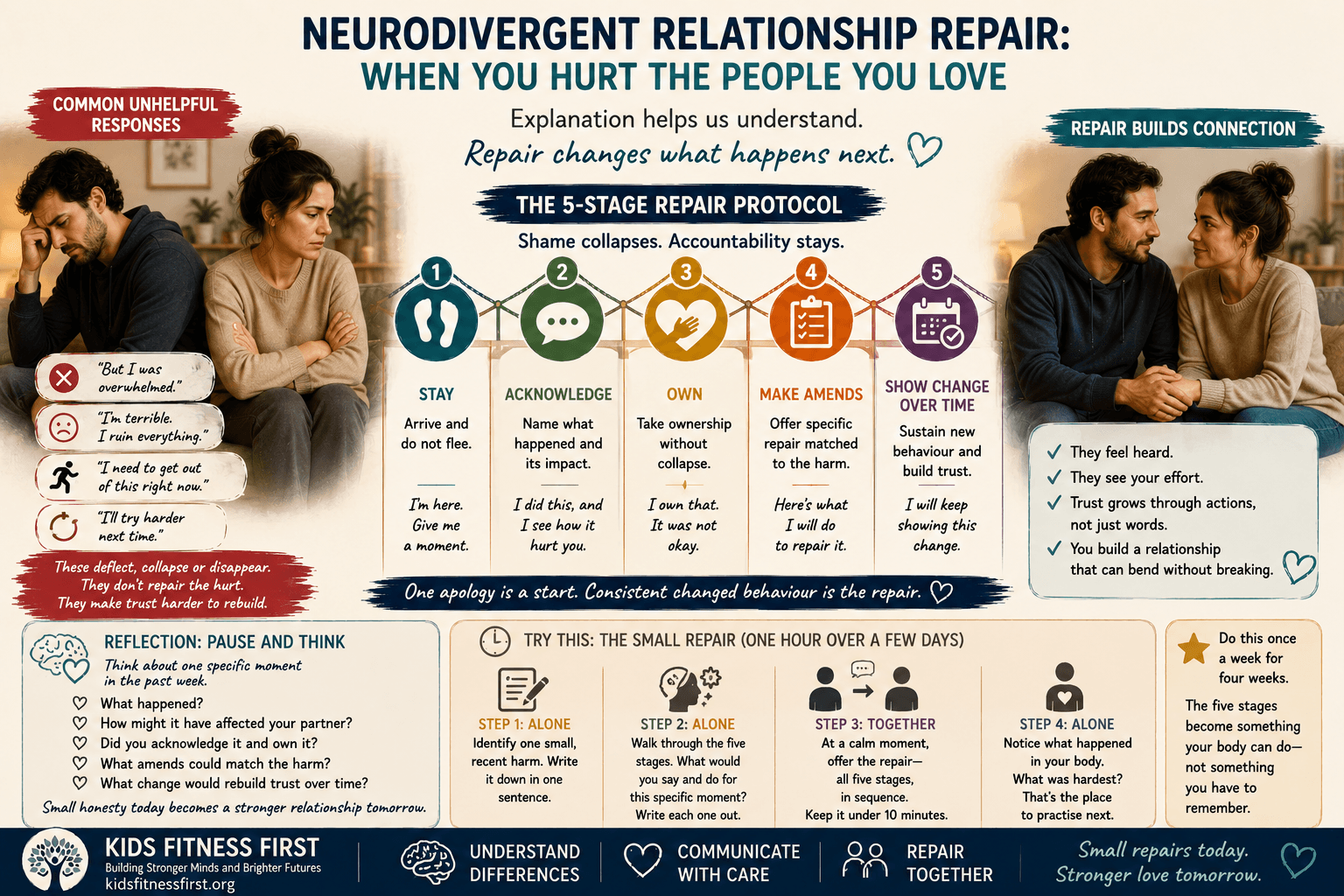 Five-stage neurodivergent relationship repair protocol showing how to acknowledge hurt and rebuild trust