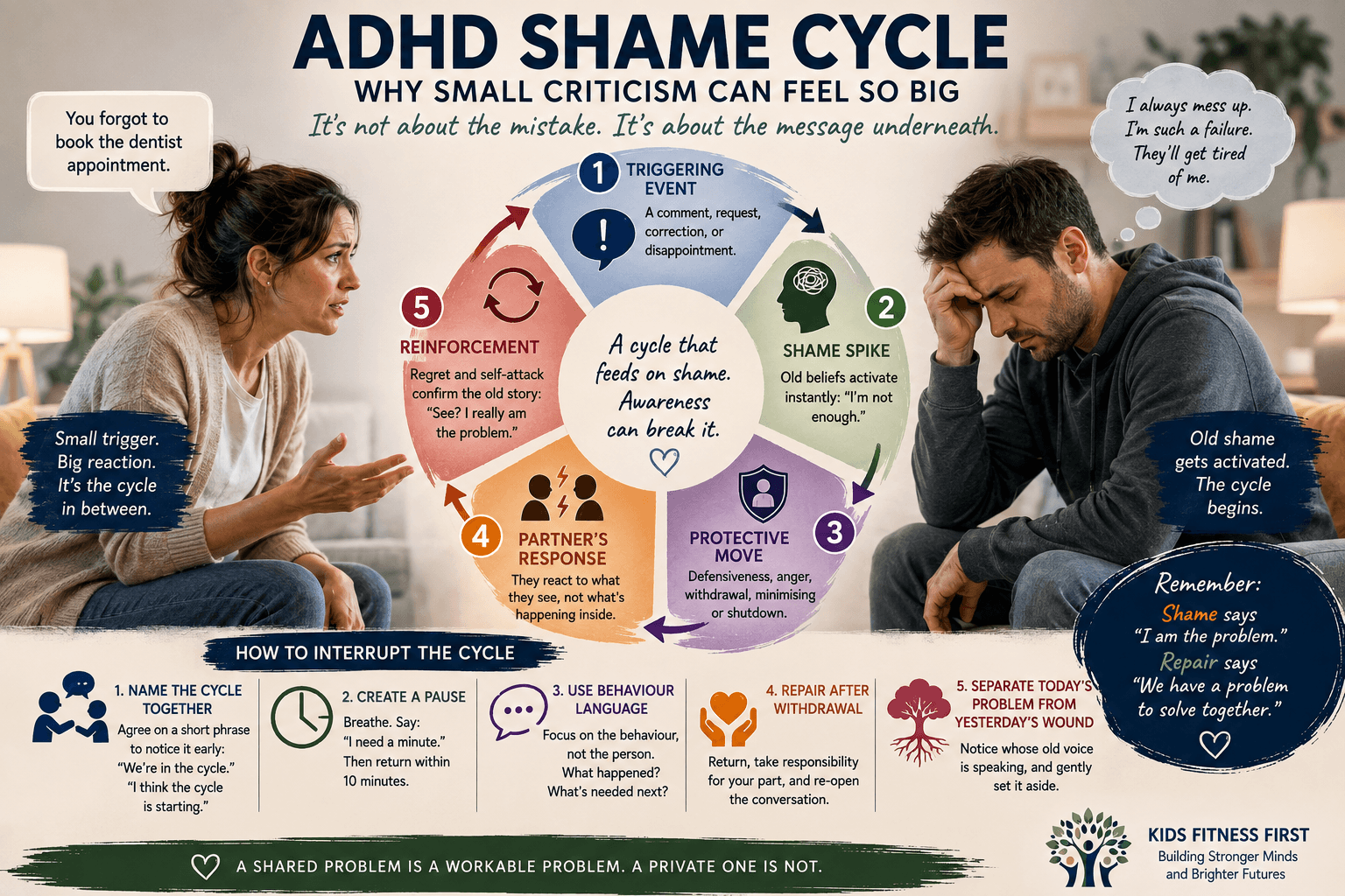 Diagram showing the five stages of the ADHD shame cycle in a neurodivergent relationship