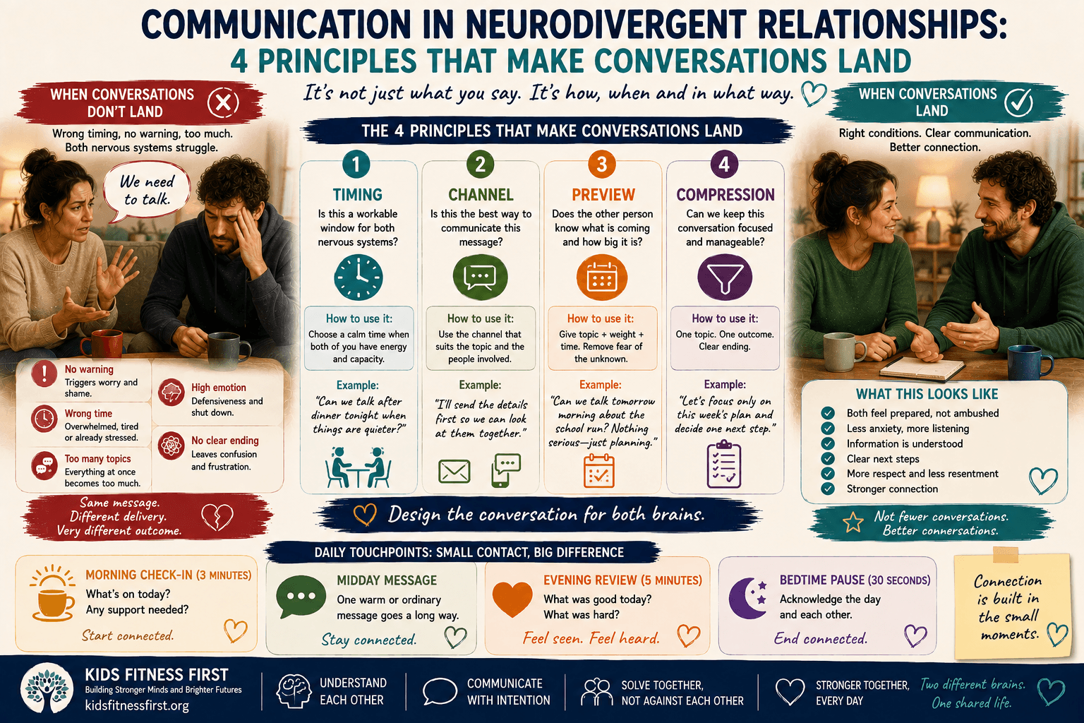 Four principles for better communication in neurodivergent relationships: timing, channel, preview and compression