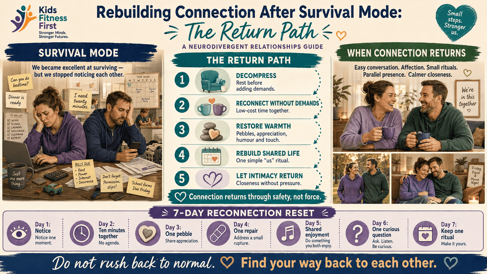 Five-stage Return Path for neurodivergent couples rebuilding connection after survival mode and relationship overload