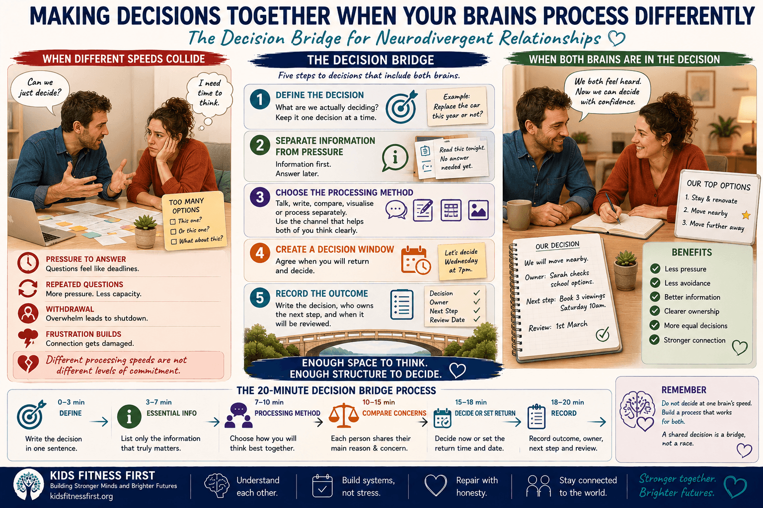 Five-step Decision Bridge helping neurodivergent couples make shared decisions when they process at different speeds